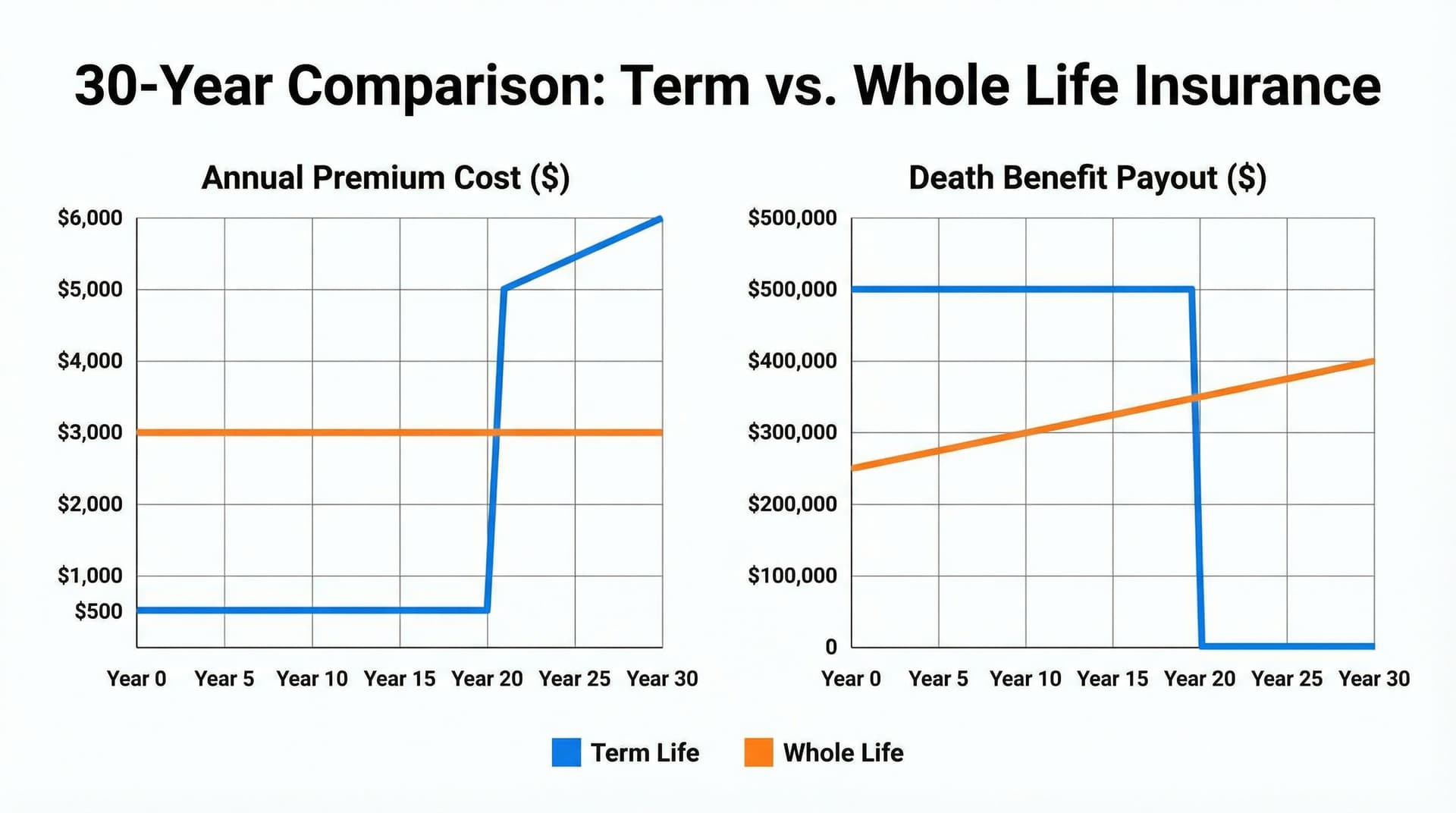Chart showing term life vs whole life insurance premium comparison over time, clear data visualization